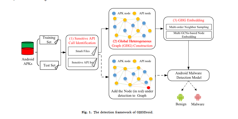 GHGDroid(异构图)：Global heterogeneous graph-based android malware detection_image.png