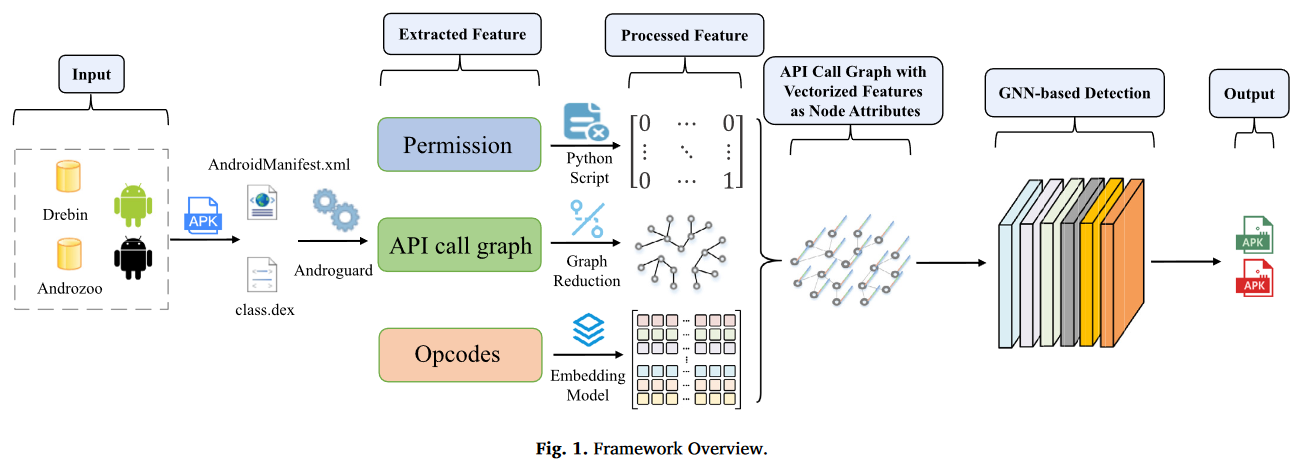 GSEDroid：GNN-based Android malware detection framework using lightweight semantic embedding_image.png